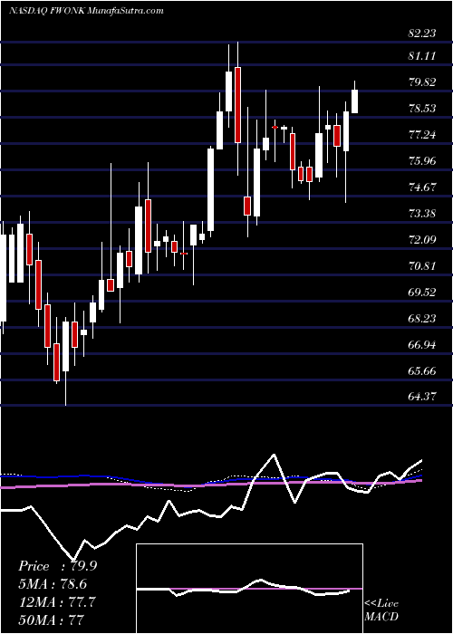 weekly chart LibertyMedia