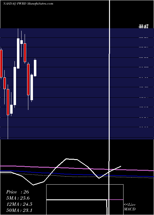  monthly chart ForwardAir