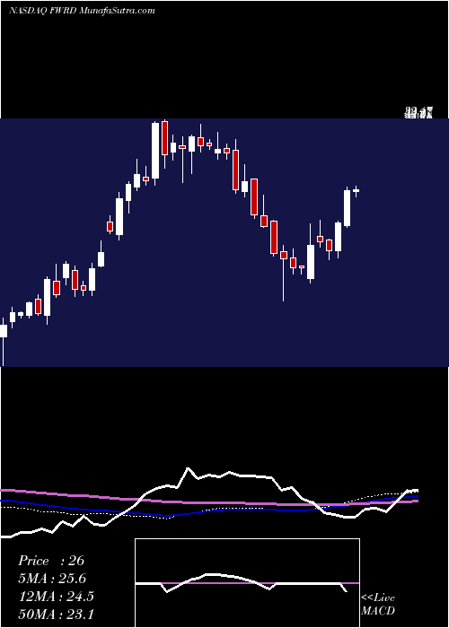  weekly chart ForwardAir
