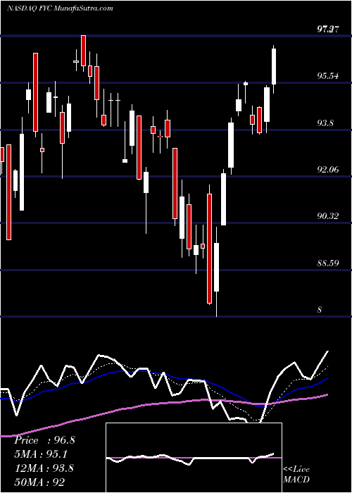  Daily chart First Trust Small Cap Growth AlphaDEX Fund