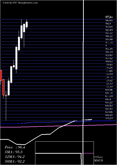  monthly chart FirstTrust