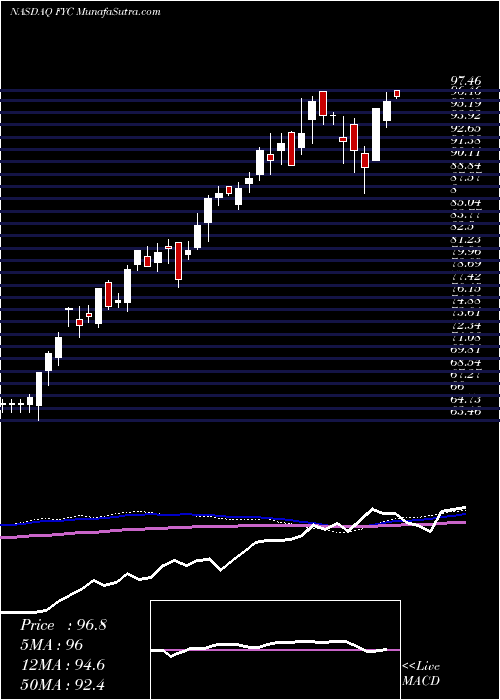  weekly chart FirstTrust