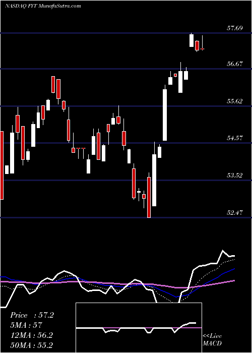  Daily chart First Trust Small Cap Value AlphaDEX Fund