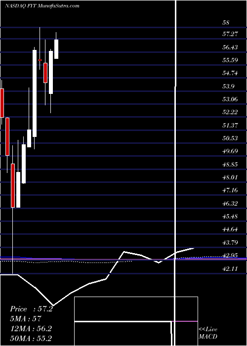  monthly chart FirstTrust