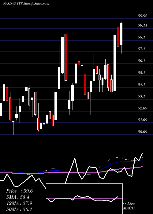  weekly chart FirstTrust