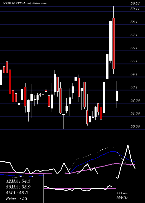  weekly chart FirstTrust