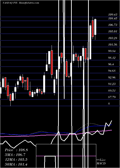  weekly chart FirstTrust