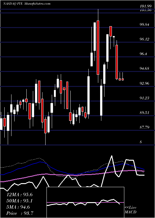  weekly chart FirstTrust