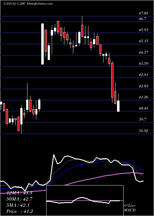  Daily chart German American Bancorp, Inc.