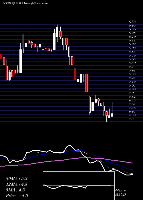  Daily chart GaiaInc