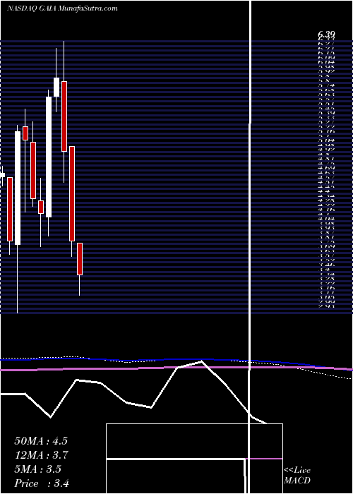  monthly chart GaiaInc