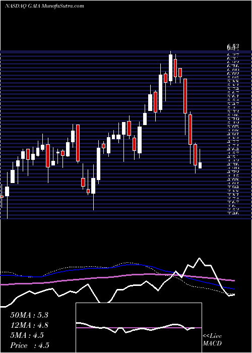  weekly chart GaiaInc