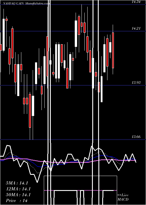  Daily chart GladstoneInvestment