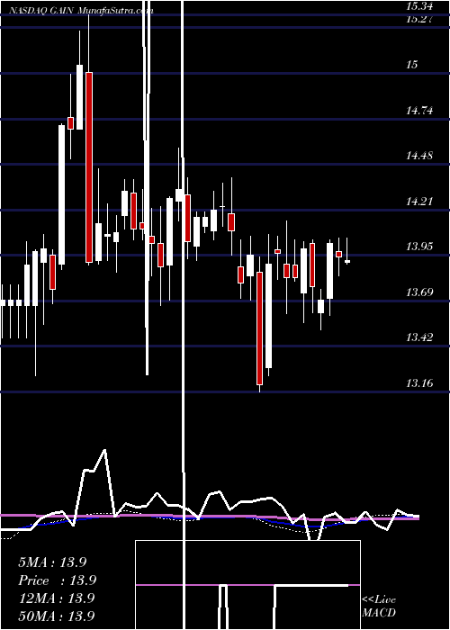  weekly chart GladstoneInvestment
