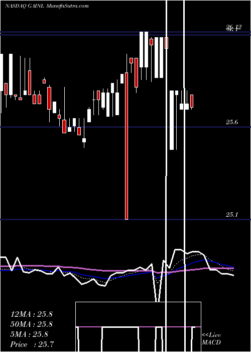  Daily chart Gladstone Investment Corporation