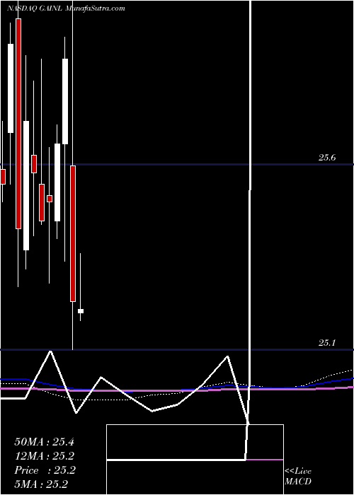 monthly chart GladstoneInvestment