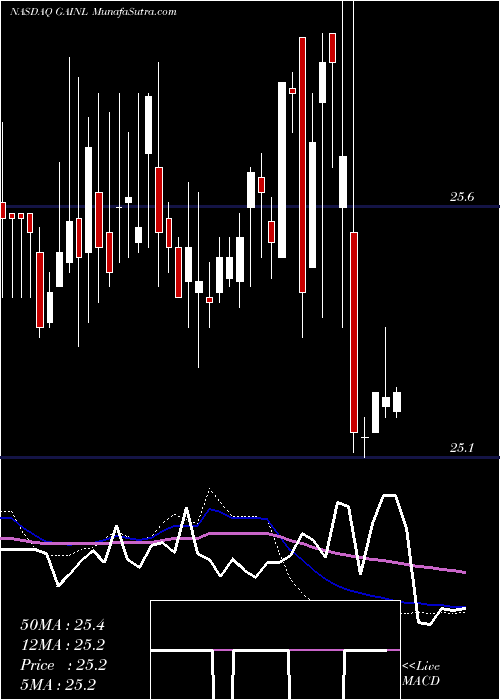  weekly chart GladstoneInvestment