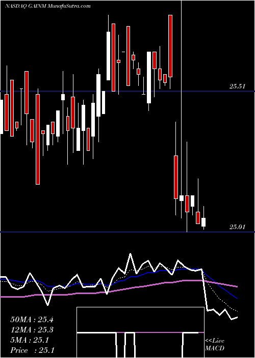  Daily chart GladstoneInvestment