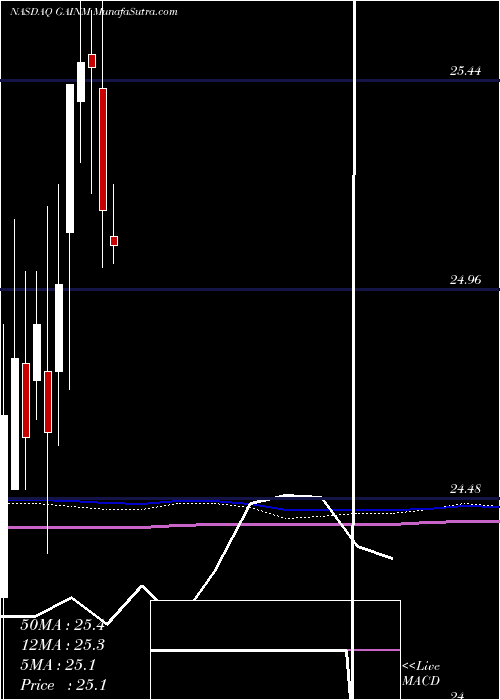  monthly chart GladstoneInvestment