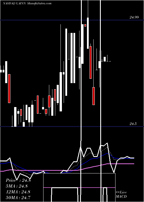  Daily chart GladstoneInv