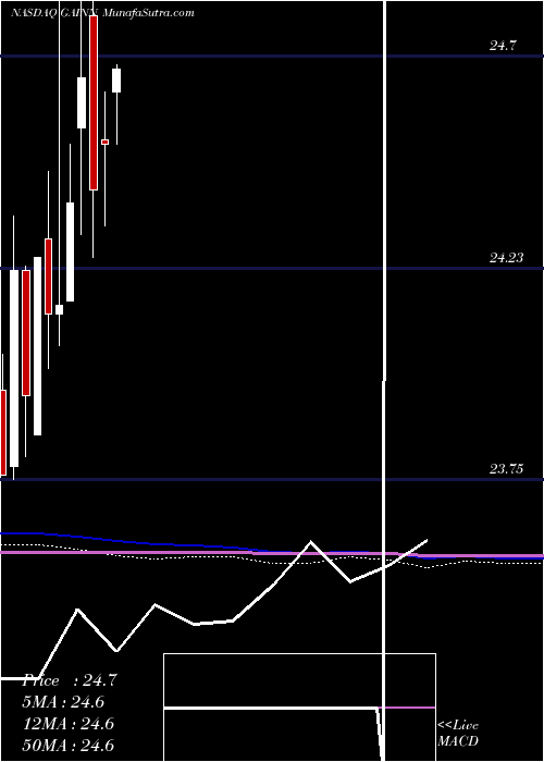  monthly chart GladstoneInv