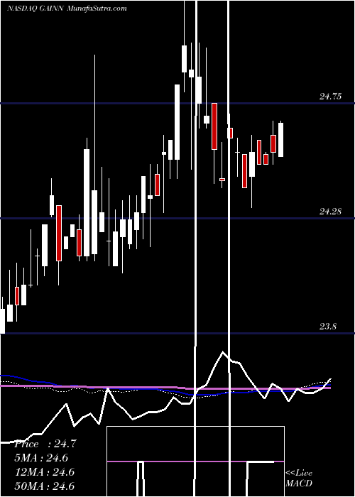  weekly chart GladstoneInv