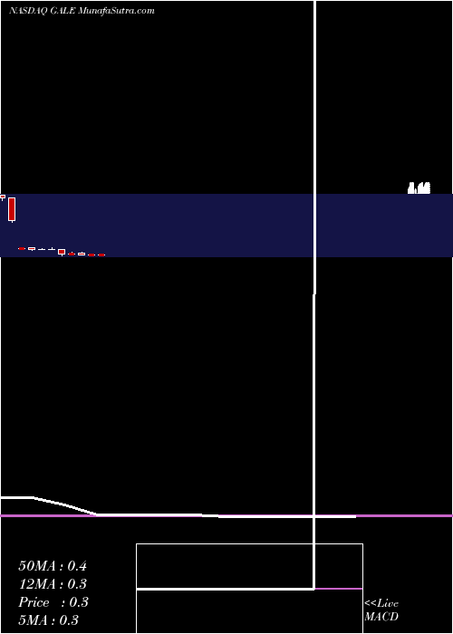  monthly chart GalenaBiopharma