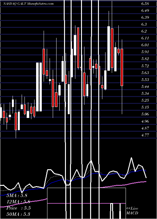 Daily chart Galectin Therapeutics Inc.