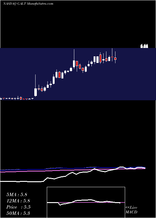  weekly chart GalectinTherapeutics