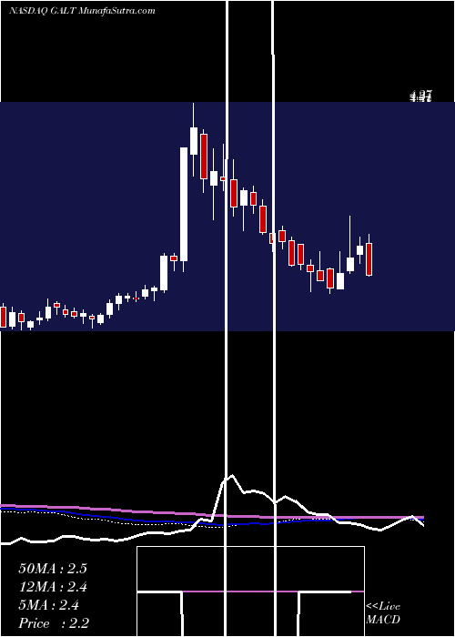  weekly chart GalectinTherapeutics