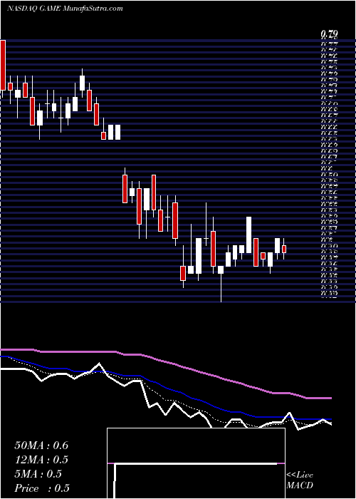  Daily chart Shanda Games Limited