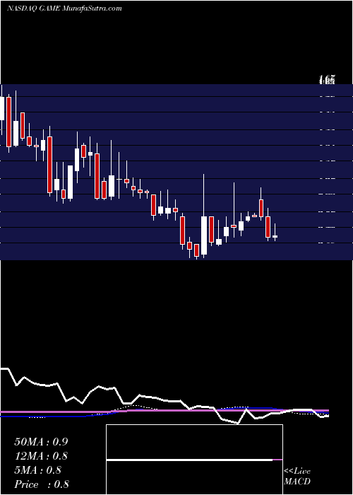  weekly chart ShandaGames