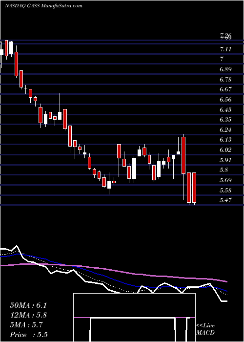  Daily chart StealthgasInc