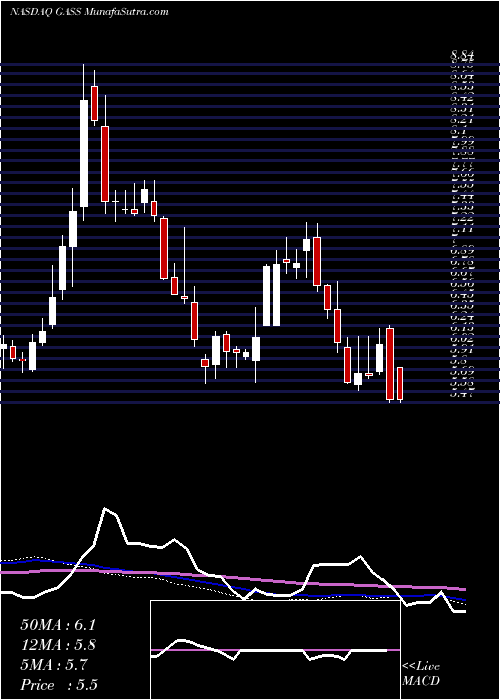  weekly chart StealthgasInc