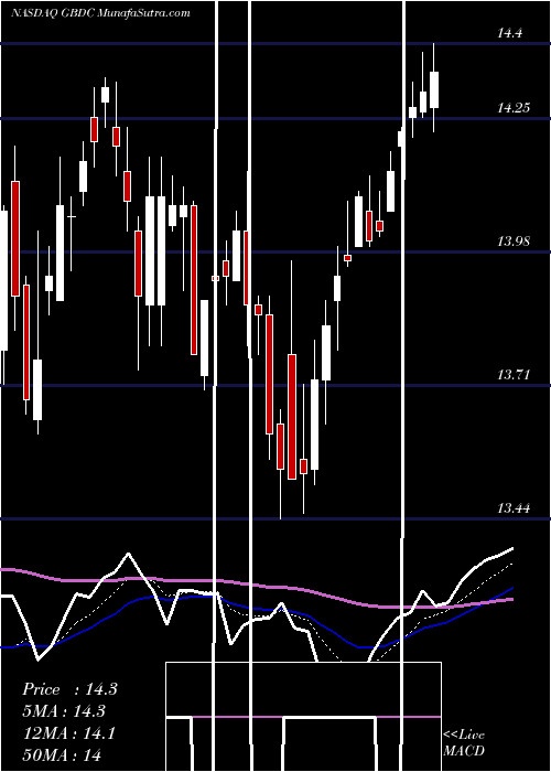  Daily chart GolubCapital