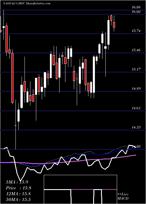  weekly chart GolubCapital