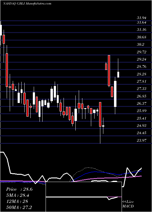  weekly chart GlobalIndemnity