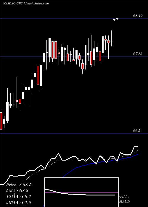  Daily chart Global Blood Therapeutics, Inc.