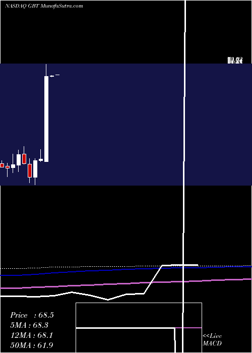  monthly chart GlobalBlood