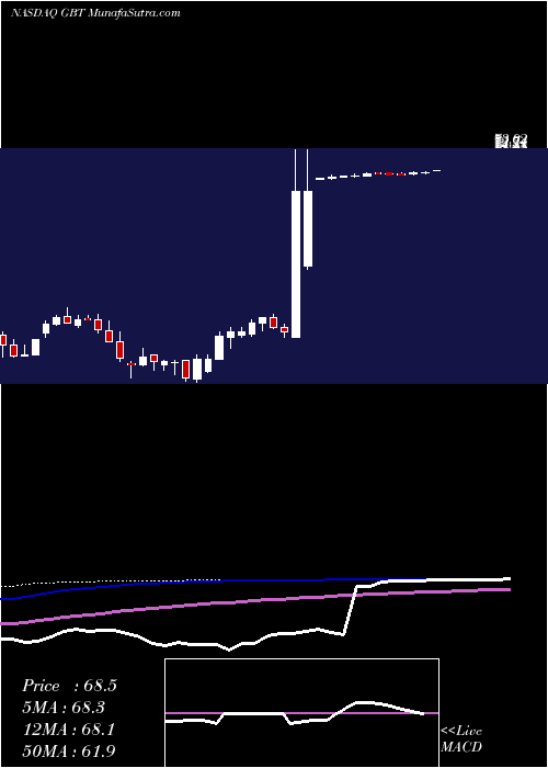  weekly chart GlobalBlood