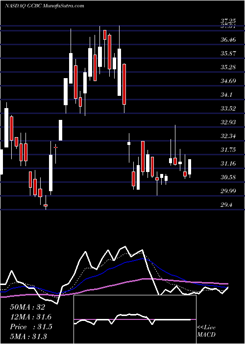  Daily chart Greene County Bancorp, Inc.