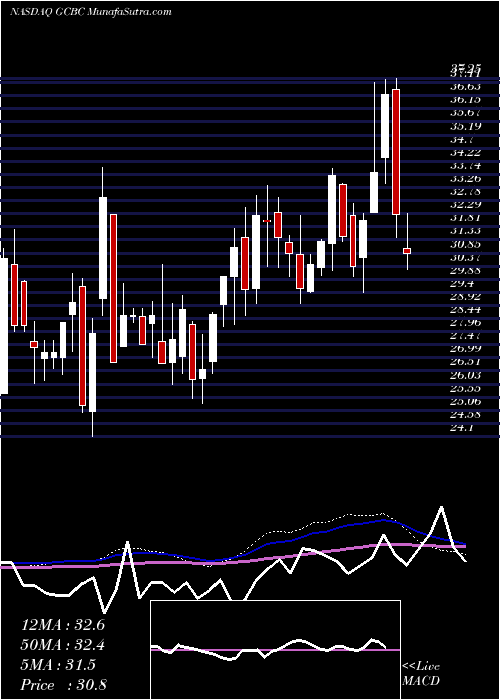  weekly chart GreeneCounty