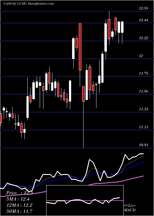  Daily chart GcmGrosvenor