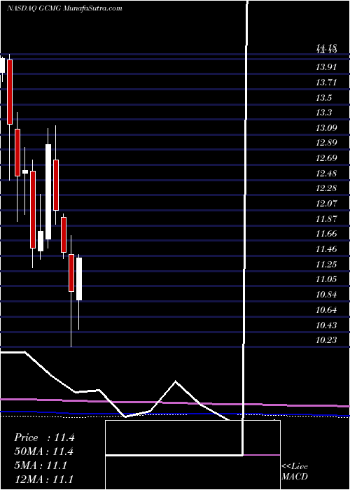  monthly chart GcmGrosvenor