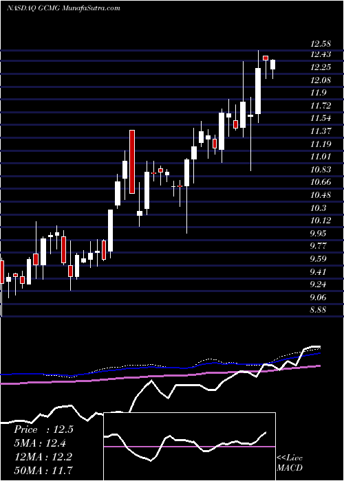  weekly chart GcmGrosvenor