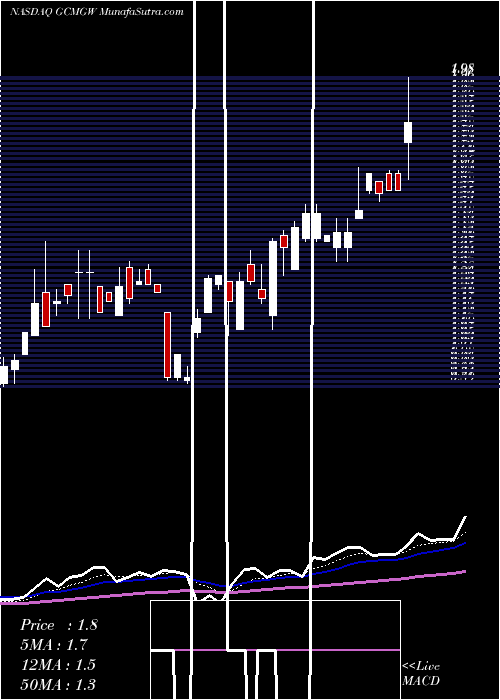  Daily chart Gcm Grosvenor Inc WT