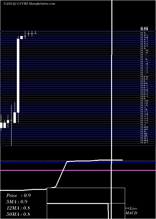 monthly chart Sanofi
