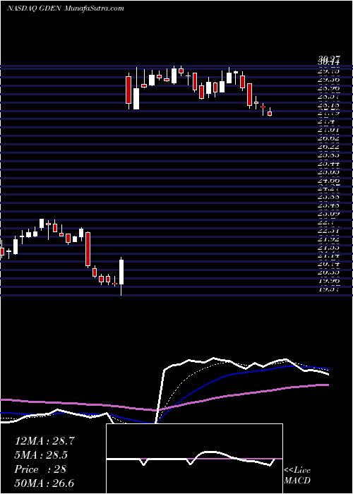  Daily chart Golden Entertainment, Inc.