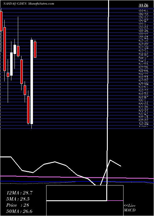  monthly chart GoldenEntertainment