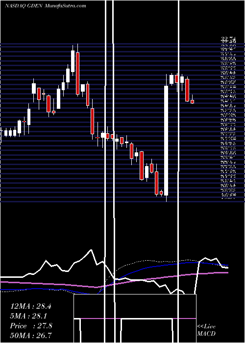  weekly chart GoldenEntertainment